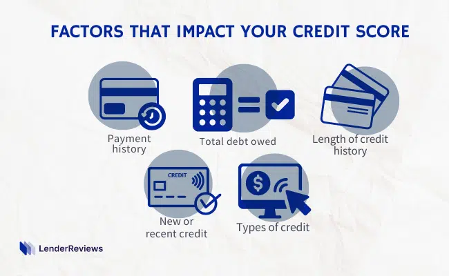 Illustration showing key factors that impact credit score, including payment history, total debt owed, length of credit history, new or recent credit, and types of credit.